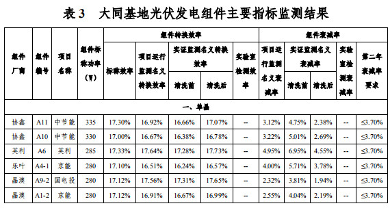 大同一期光伏發(fā)電領(lǐng)跑基地運(yùn)行監(jiān)測月報(bào)發(fā)布 各大企業(yè)表現(xiàn)如何？