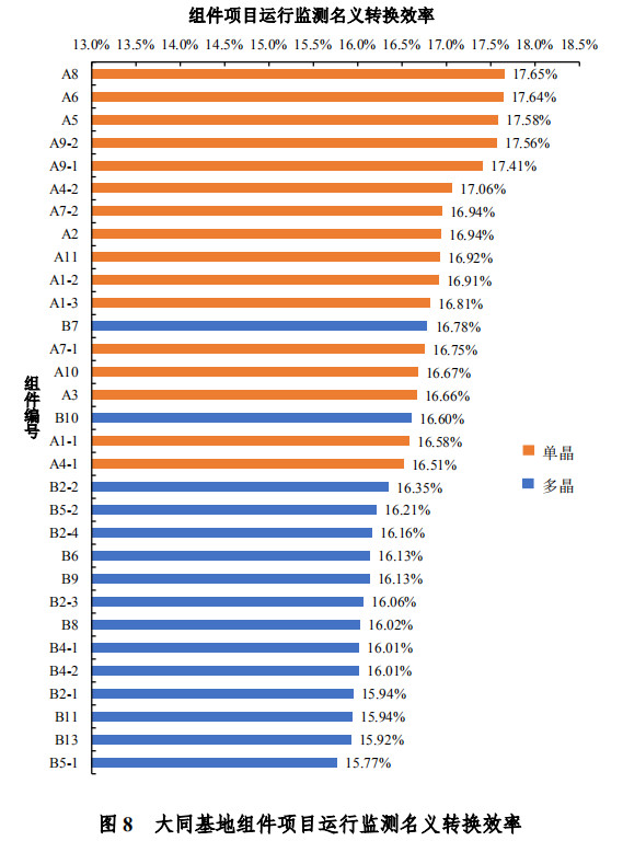 大同一期光伏發(fā)電領(lǐng)跑基地運(yùn)行監(jiān)測月報(bào)發(fā)布 各大企業(yè)表現(xiàn)如何？