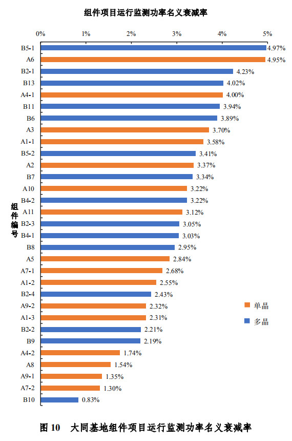 大同一期光伏發(fā)電領(lǐng)跑基地運(yùn)行監(jiān)測(cè)月報(bào)發(fā)布 各大企業(yè)表現(xiàn)如何？