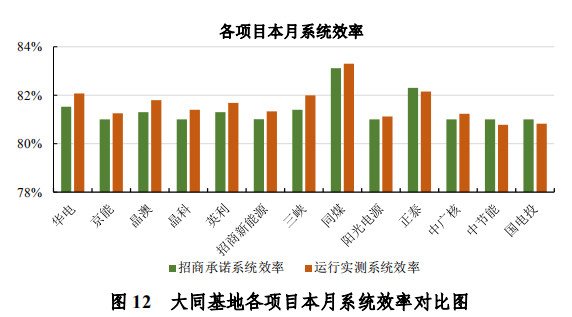 大同一期光伏發(fā)電領(lǐng)跑基地運(yùn)行監(jiān)測(cè)月報(bào)發(fā)布 各大企業(yè)表現(xiàn)如何？