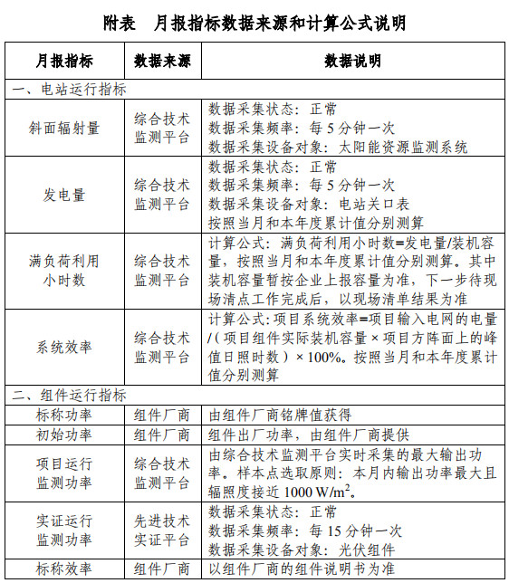 大同一期光伏發(fā)電領(lǐng)跑基地運(yùn)行監(jiān)測(cè)月報(bào)發(fā)布 各大企業(yè)表現(xiàn)如何？