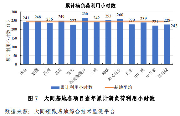 大同一期光伏發(fā)電領(lǐng)跑基地運行監(jiān)測月報發(fā)布 各大企業(yè)表現(xiàn)如何？