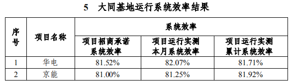 大同一期光伏發(fā)電領(lǐng)跑基地運行監(jiān)測月報發(fā)布 各大企業(yè)表現(xiàn)如何？