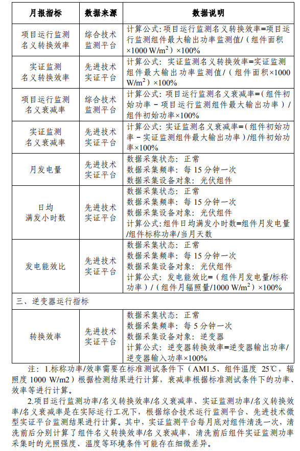 大同一期光伏發(fā)電領(lǐng)跑基地運行監(jiān)測月報發(fā)布 各大企業(yè)表現(xiàn)如何？