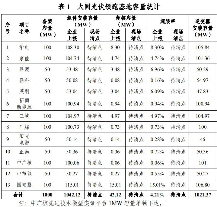 大同一期光伏發(fā)電領(lǐng)跑基地運(yùn)行監(jiān)測(cè)月報(bào)發(fā)布 各大企業(yè)表現(xiàn)如何？