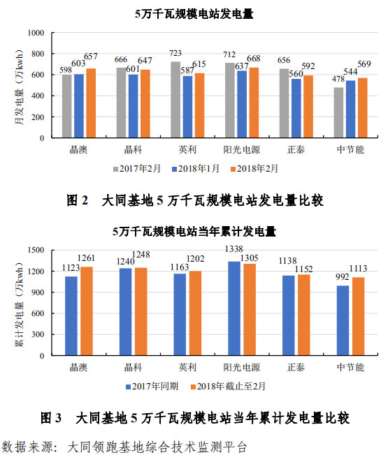 大同一期光伏發(fā)電領(lǐng)跑基地運(yùn)行監(jiān)測(cè)月報(bào)發(fā)布 各大企業(yè)表現(xiàn)如何？
