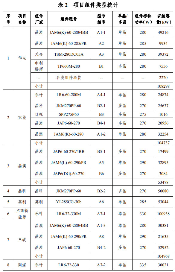 大同一期光伏發(fā)電領(lǐng)跑基地運(yùn)行監(jiān)測(cè)月報(bào)發(fā)布 各大企業(yè)表現(xiàn)如何？