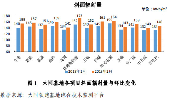 大同一期光伏發(fā)電領(lǐng)跑基地運(yùn)行監(jiān)測(cè)月報(bào)發(fā)布 各大企業(yè)表現(xiàn)如何？