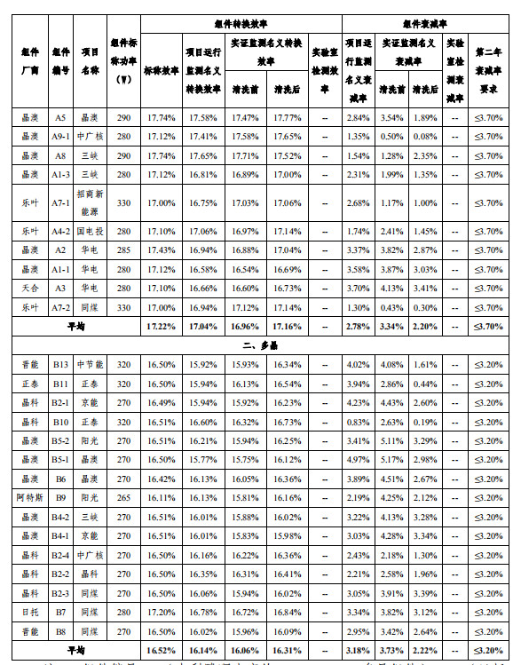大同一期光伏發(fā)電領(lǐng)跑基地運(yùn)行監(jiān)測(cè)月報(bào)發(fā)布 各大企業(yè)表現(xiàn)如何？