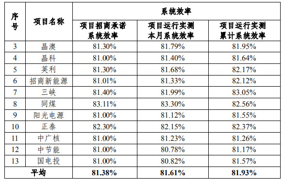 大同一期光伏發(fā)電領(lǐng)跑基地運(yùn)行監(jiān)測(cè)月報(bào)發(fā)布 各大企業(yè)表現(xiàn)如何？