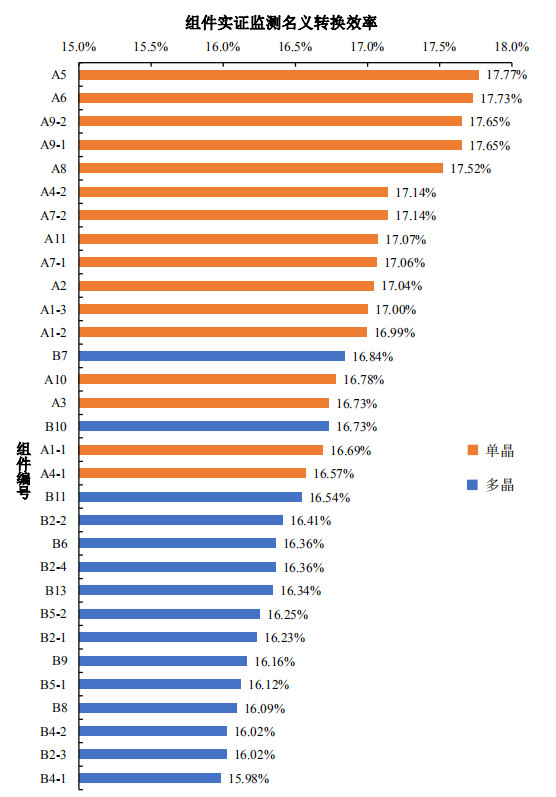 大同一期光伏發(fā)電領(lǐng)跑基地運(yùn)行監(jiān)測(cè)月報(bào)發(fā)布 各大企業(yè)表現(xiàn)如何？
