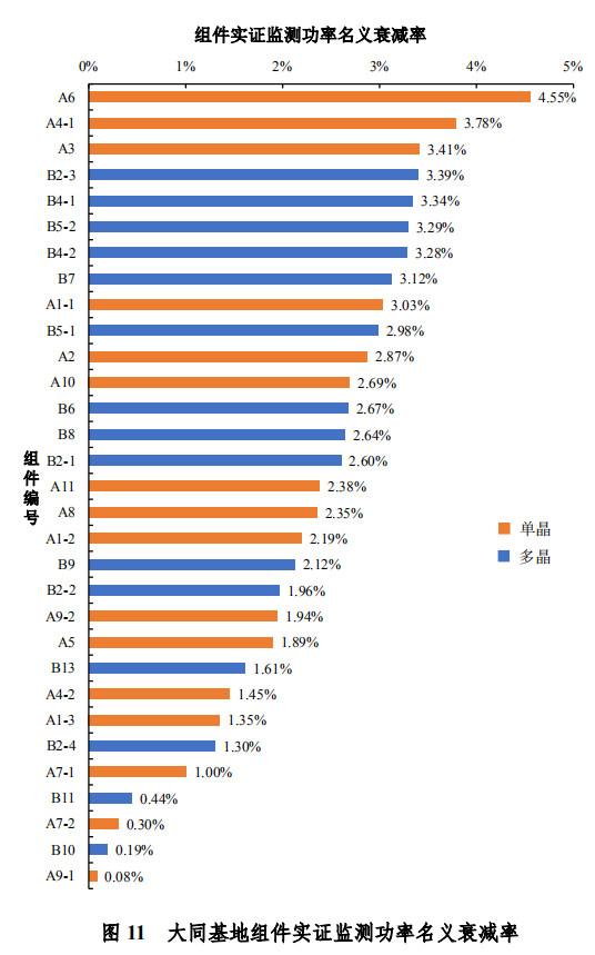 大同一期光伏發(fā)電領(lǐng)跑基地運(yùn)行監(jiān)測(cè)月報(bào)發(fā)布 各大企業(yè)表現(xiàn)如何？