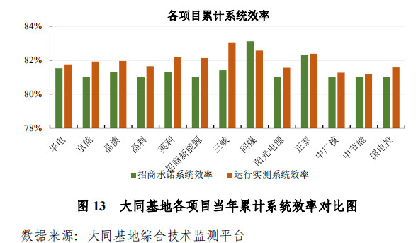 大同一期光伏發(fā)電領(lǐng)跑基地運(yùn)行監(jiān)測(cè)月報(bào)發(fā)布 各大企業(yè)表現(xiàn)如何？