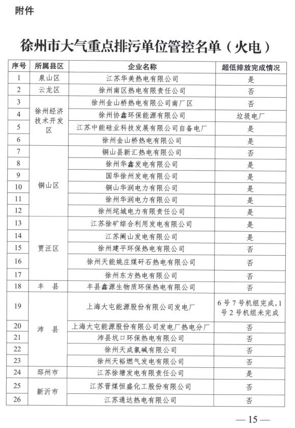 限產(chǎn)｜火電企業(yè)26家！徐州發(fā)布2018大氣應急停限產(chǎn)名單