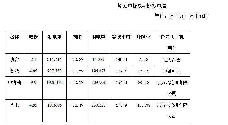 二連浩特市5月風電、光伏發(fā)電監(jiān)測信息