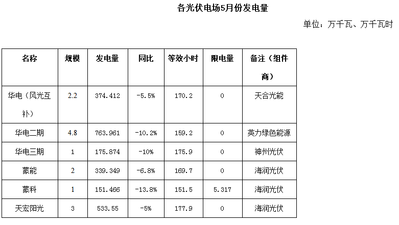 二連浩特市5月風電、光伏發(fā)電監(jiān)測信息