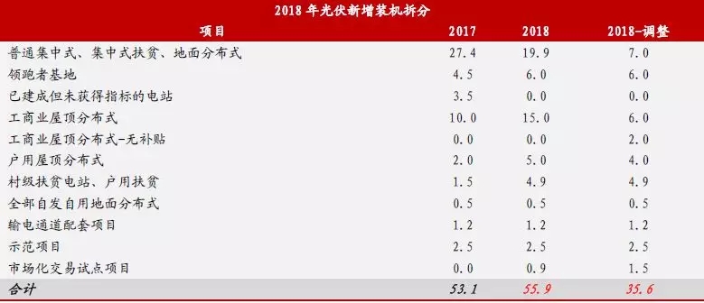 新政出臺 我們離平價上網(wǎng)到底還有多遠？（附全國各地光伏平價上網(wǎng)時系統(tǒng)裝機成本）