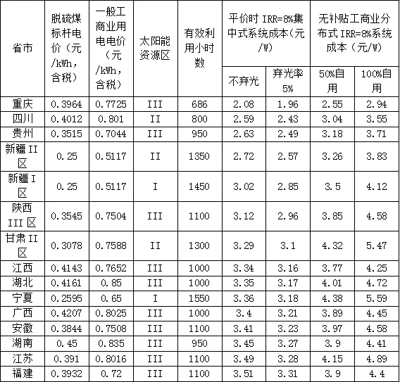 新政出臺 我們離平價上網(wǎng)到底還有多遠？（附全國各地光伏平價上網(wǎng)時系統(tǒng)裝機成本）