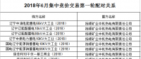 遼寧2018年6月電力用戶(hù)與發(fā)電企業(yè)月度集中競(jìng)價(jià)交易總成交電量56070兆瓦時(shí)