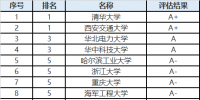 中國電氣工程學(xué)科高校60強(qiáng) 8家晉身A級