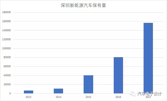 公交電動化，深圳的新能源汽車推廣情況分析