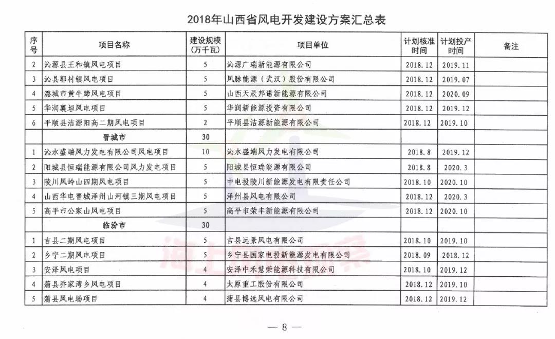 96個(gè)項(xiàng)目！山西省正式印發(fā)2018年度風(fēng)電開發(fā)建設(shè)方案