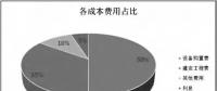 透過風機、海纜、升壓站安裝......看海上風電成本構成和價格趨勢