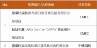 中國(guó)電建、中國(guó)能建、葛洲壩等承包商近期簽約了哪些海外項(xiàng)目/合作協(xié)議？