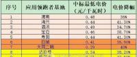 5GW應用領(lǐng)跑者項目陸續(xù)開工 跟蹤支架或上演“鯨吞”大戲