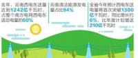 云南電力市場(chǎng)化率全國第一 7000億度清潔電能輸華南