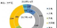 2018年1-4月全國分技術(shù)類型新增裝機(jī)情況及各省比較