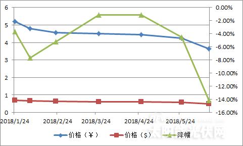 【重磅】單晶迎半年來(lái)最大跌幅 隆基打響“531”之后價(jià)格戰(zhàn)第一槍？