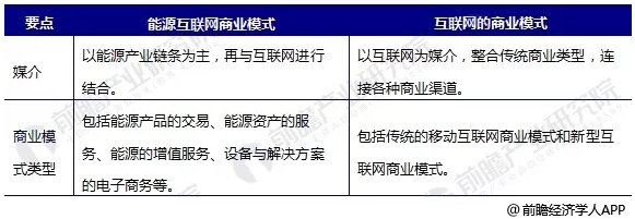 能源互聯(lián)網(wǎng)商業(yè)模式分析，能源產(chǎn)業(yè)如何與互聯(lián)網(wǎng)結合