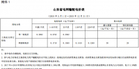 山東再降電價(jià)：?jiǎn)我恢啤刹恐齐妰r(jià)分別降1.9分、0.34分