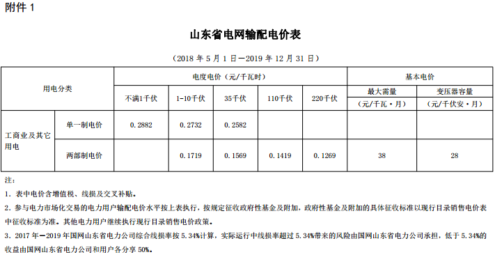 山東再降電價：單一制、兩部制電價分別降1.9分、0.34分