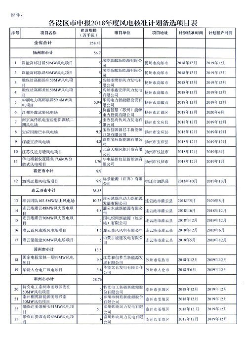 重磅！江蘇省2018年度風電開發(fā)建設(shè)方案印發(fā)：46個項目，共計258.43萬千瓦