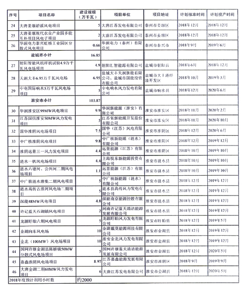 重磅！江蘇省2018年度風電開發(fā)建設(shè)方案印發(fā)：46個項目，共計258.43萬千瓦