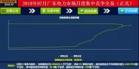 -43.35厘/千瓦時！廣東7月集中競價：價差持續(xù)走低 成交量基本持平