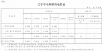遼寧再降電價(jià)：銷售電價(jià)、輸配電價(jià)同降1.85分/千瓦時(shí)