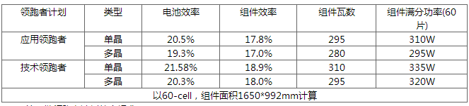 630后展望第四批領(lǐng)跑者：雙面技術(shù)份額有望提升 N型蠶食P型？