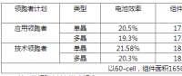 630后展望第四批光伏領跑者：市占比上升，N型蠶食P型？