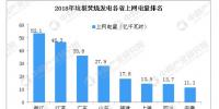 2018垃圾焚燒發(fā)電各省上網(wǎng)電量排名：浙江省位列第一