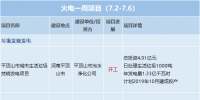 一周核準(zhǔn)、中標(biāo)、開(kāi)工火電項(xiàng)目匯總(7.2-7.7)
