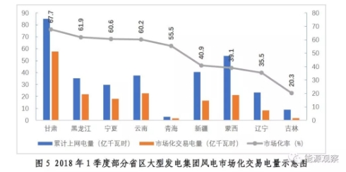 大型發(fā)電集團電力市場交易大增 甘肅風電交易比例67.6%