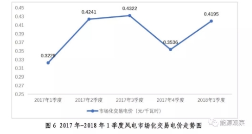 大型發(fā)電集團電力市場交易大增 甘肅風電交易比例67.6%