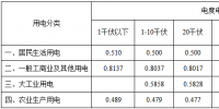 黑龍江再降電價(jià)：一般工商業(yè)及其他用電銷售電價(jià)降低2.12分/千瓦時(shí)