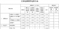 江西再降電價(jià)：一般工商業(yè)及其它用電降1.81分/千瓦時(shí)