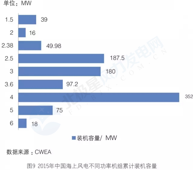 新增裝機(jī)3年翻3倍！我國海上風(fēng)電裝機(jī)情況權(quán)威統(tǒng)計