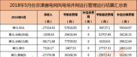 考核返還579萬(wàn)元！94個(gè)并網(wǎng)風(fēng)電！能源局下發(fā)京津唐三角地區(qū)5月風(fēng)電并網(wǎng)運(yùn)行管理相關(guān)數(shù)據(jù)