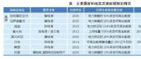 綠色電力證書(shū)：國(guó)際經(jīng)驗(yàn)、國(guó)內(nèi)前景和發(fā)電對(duì)策